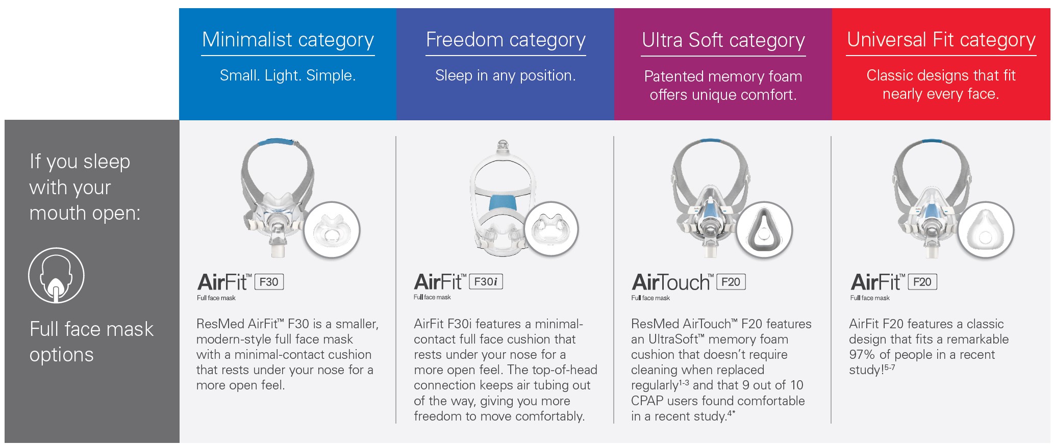 Full Face CPAP Mask